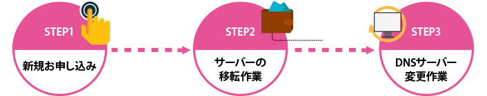 他社レンタルサーバーからのお乗換え方法